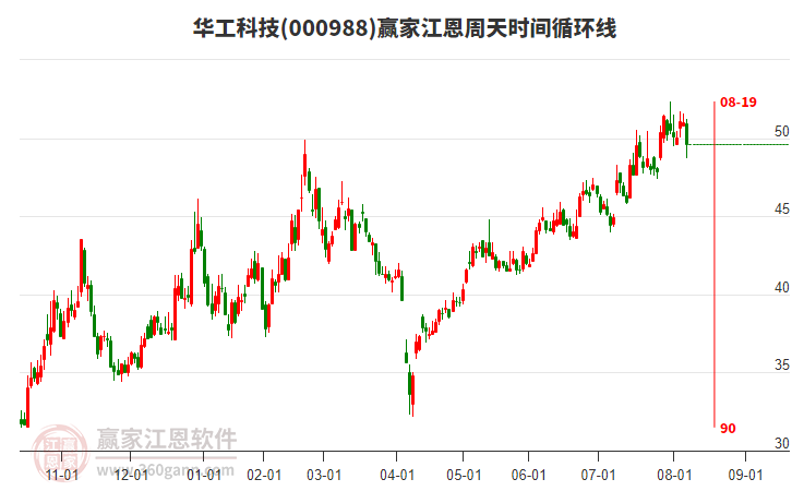 000988華工科技江恩周天時間循環(huán)線工具 000988華工科技江恩周天時間循環(huán)線工具