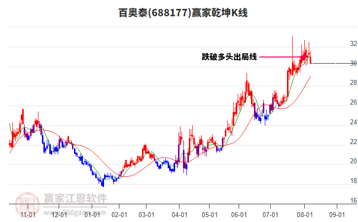 688177百奧泰贏家乾坤K線工具