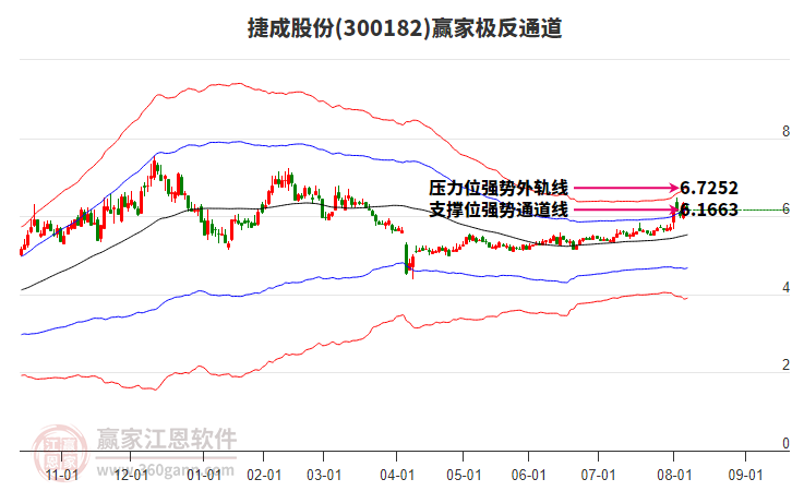 300182捷成股份贏家極反通道工具