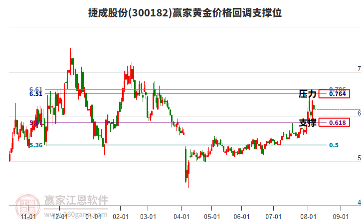 300182捷成股份黃金價格回調(diào)支撐位工具