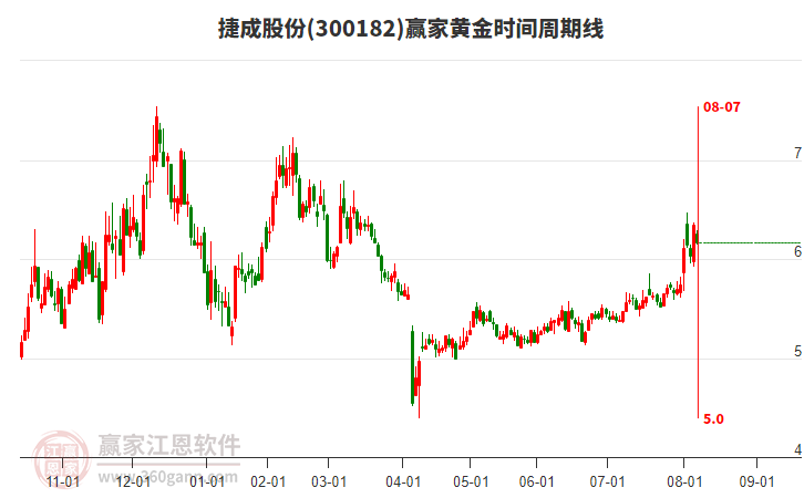 300182捷成股份黃金時間周期線工具