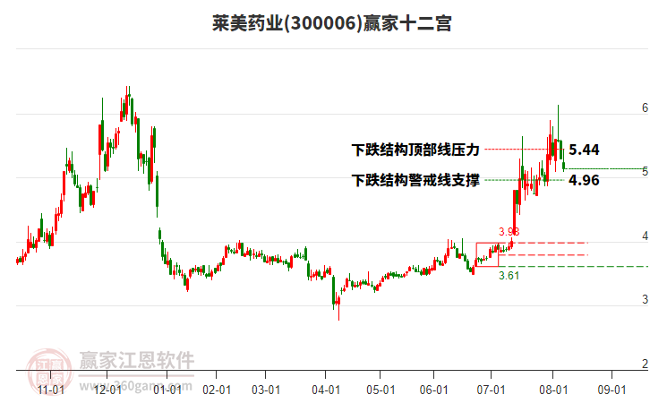 300006萊美藥業(yè)贏家十二宮工具