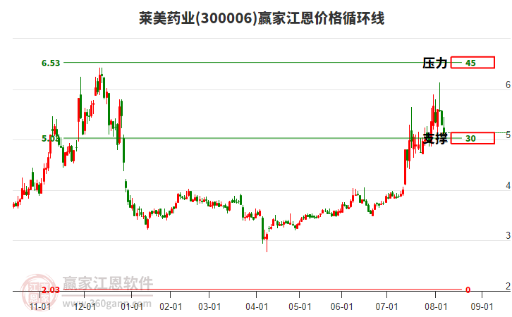 300006萊美藥業(yè)江恩價(jià)格循環(huán)線工具