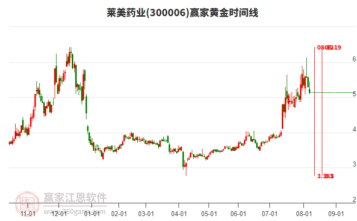 300006萊美藥業(yè)黃金時(shí)間周期線工具