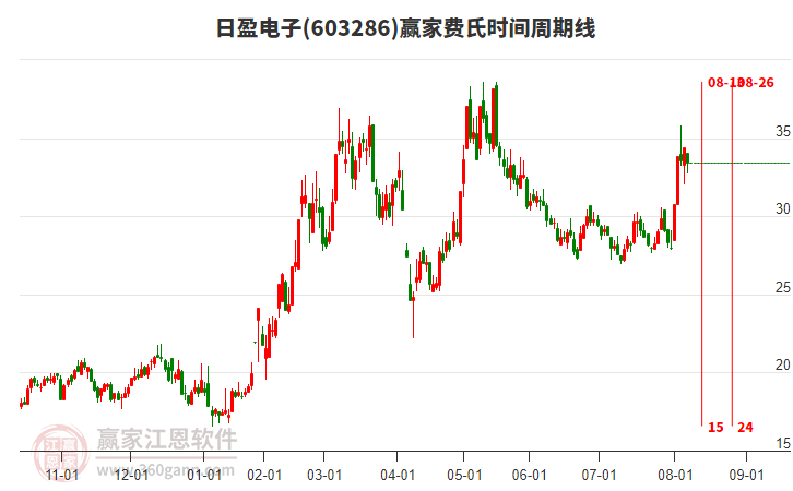日盈电子603286低开收上吊小阴线，赢家江恩时间模型显示近期时间窗8月13日