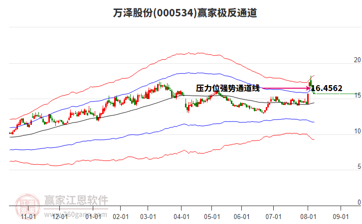 000534萬澤股份贏家極反通道工具