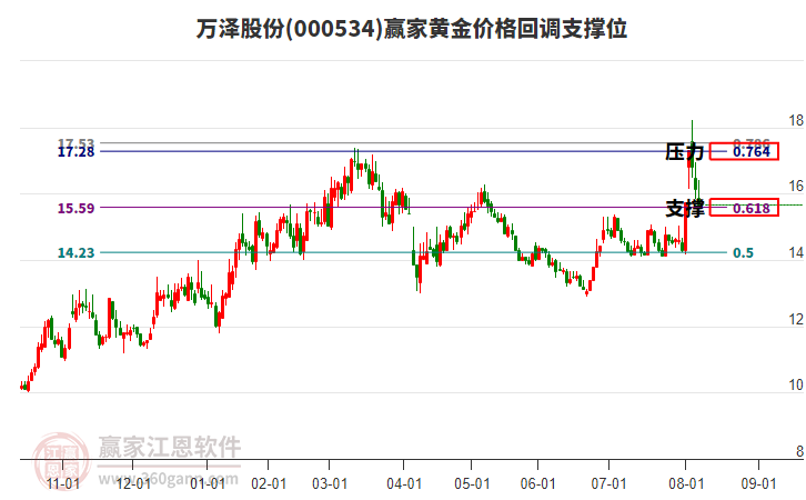 000534萬澤股份黃金價(jià)格回調(diào)支撐位工具
