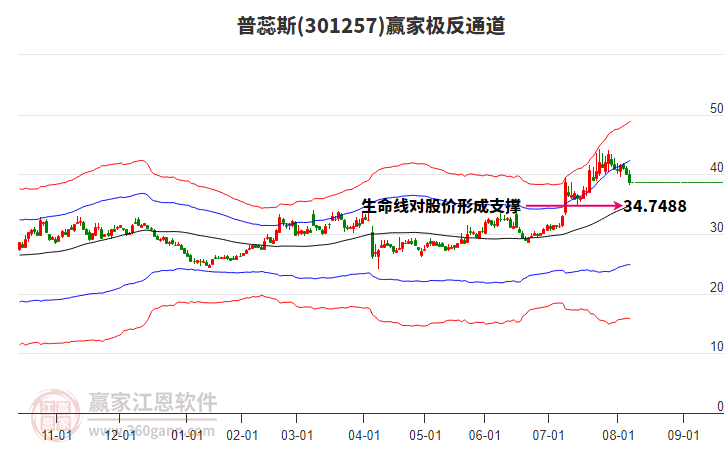 301257普蕊斯贏家極反通道工具