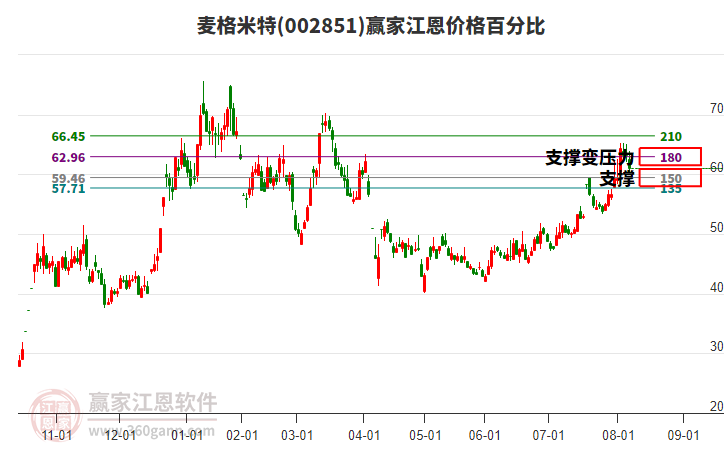002851麥格米特江恩價(jià)格百分比工具