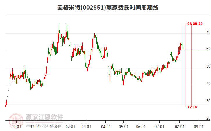 002851麥格米特費(fèi)氏時(shí)間周期線工具