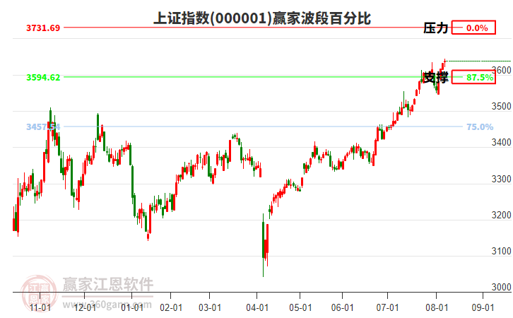 滬指贏家波段百分比工具