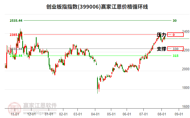A股市场放量上攻，机构预计有望延续强势格局，兴业上证180ETF(530680)涨0.55%