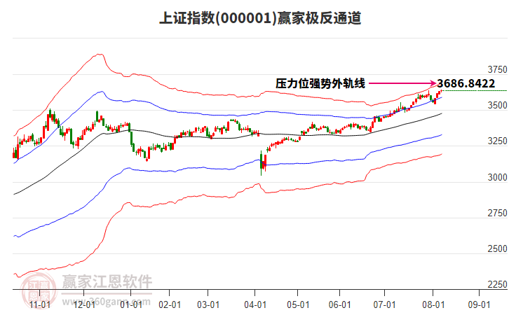滬指贏家極反通道工具