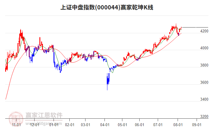 000044上證中盤贏家乾坤K線工具