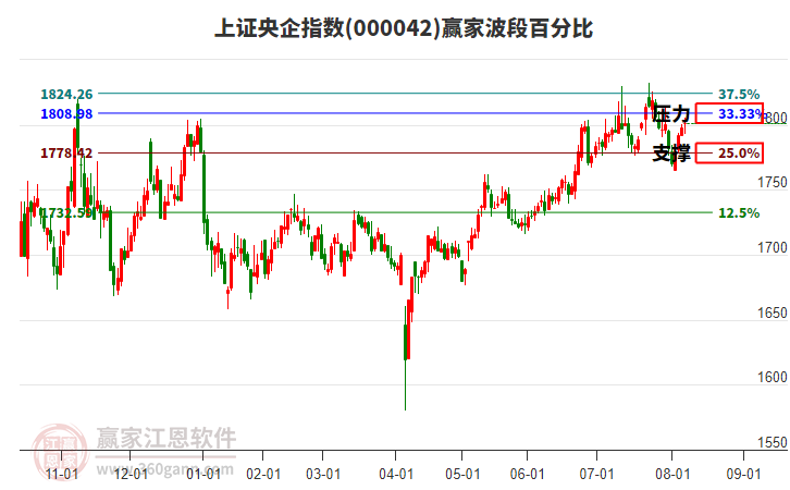 上證央企指數(shù)贏家波段百分比工具
