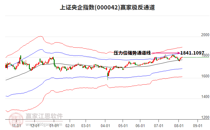 000042上證央企贏家極反通道工具