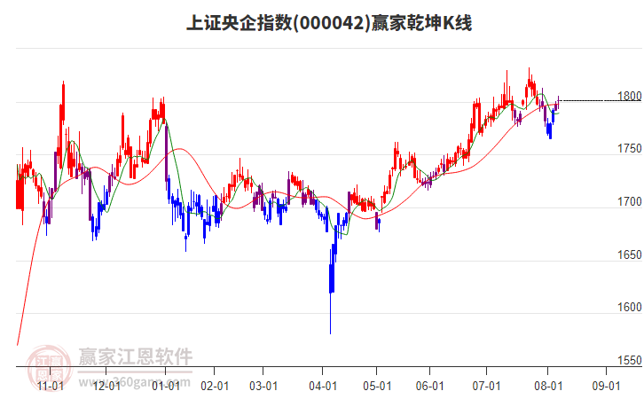 000042上證央企贏家乾坤K線工具