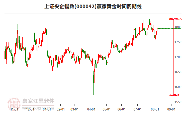 上證央企指數(shù)贏家黃金時間周期線工具