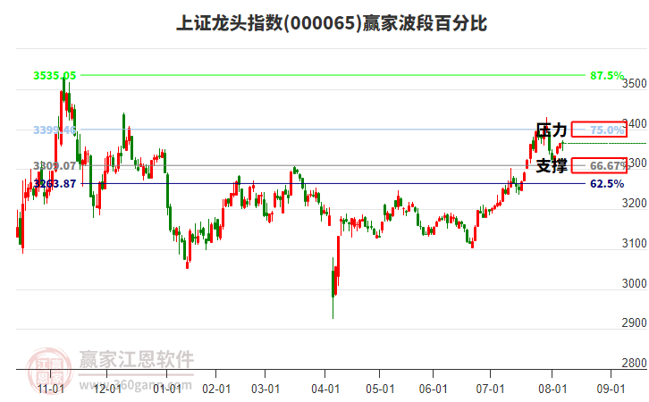 上證龍頭指數(shù)贏家波段百分比工具
