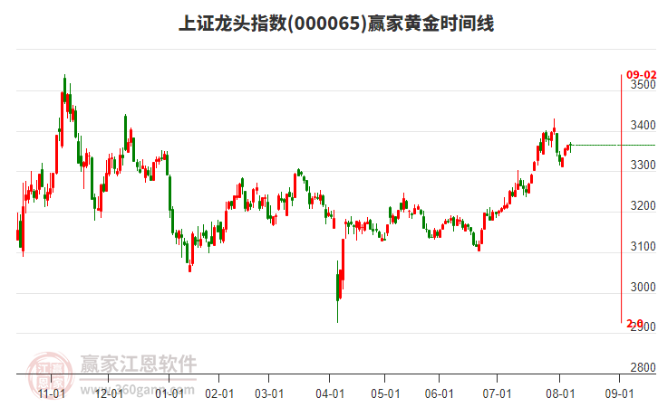 上證龍頭指數(shù)贏家黃金時(shí)間周期線工具