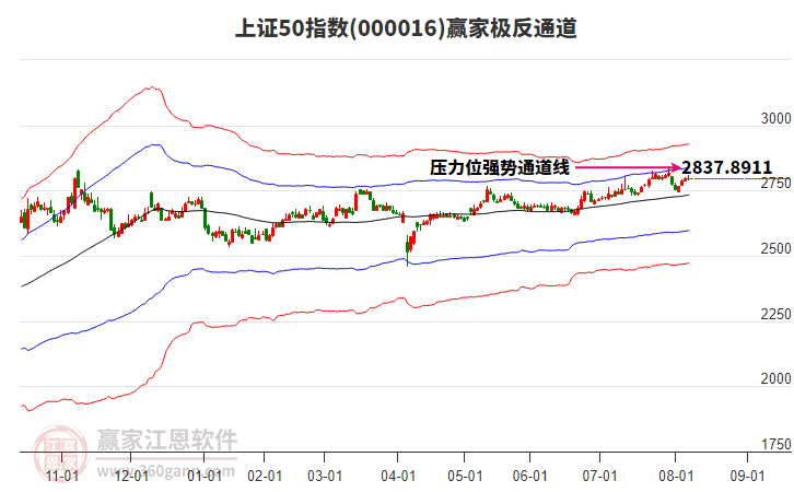 000016上證50贏家極反通道工具