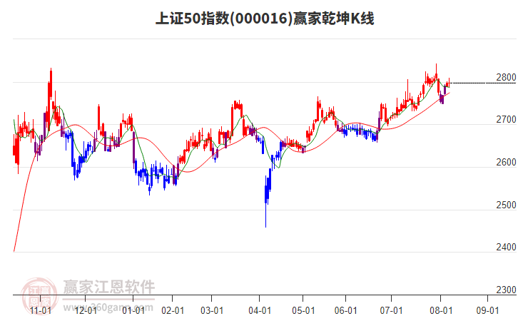 000016上證50贏家乾坤K線工具