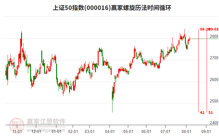 上證50指數(shù)贏家螺旋歷法時(shí)間循環(huán)工具