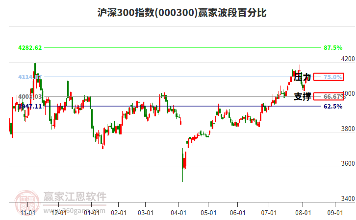 滬深300指數(shù)贏家波段百分比工具