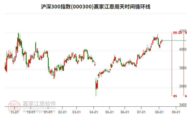 滬深300指數(shù)贏家江恩周天時(shí)間循環(huán)線工具