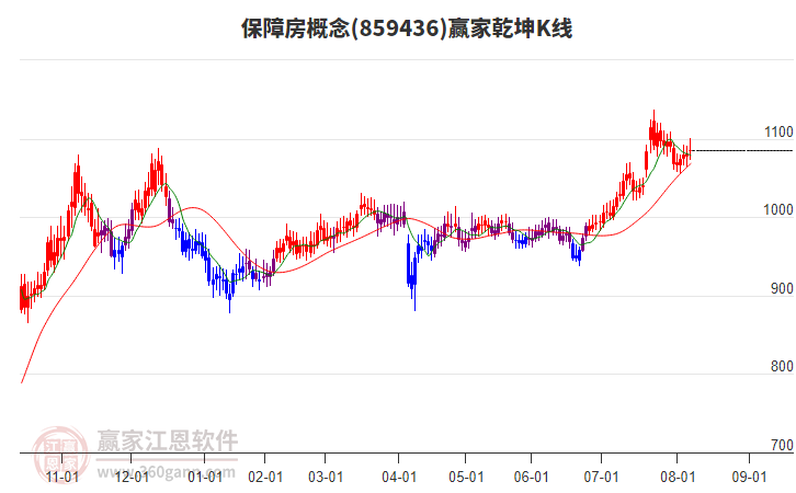 859436保障房贏家乾坤K線工具 859436保障房贏家乾坤K線工具