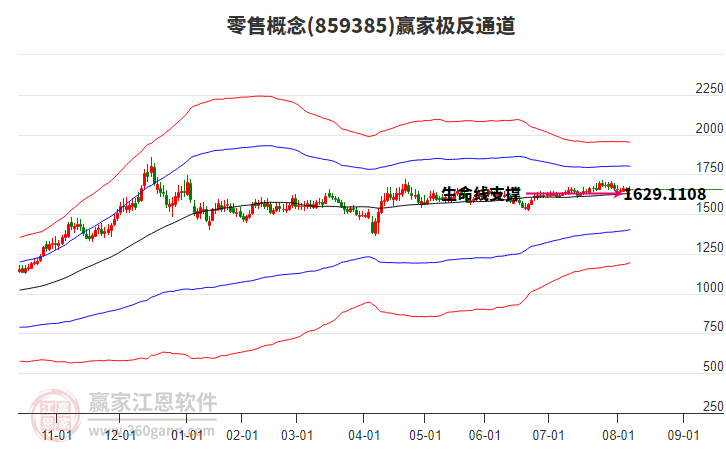 859385零售贏家極反通道工具