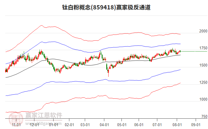 859418鈦白粉贏家極反通道工具