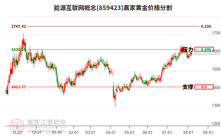 能源互聯(lián)網(wǎng)概念板塊黃金價格分割工具