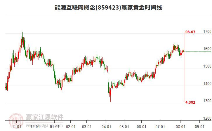 能源互聯(lián)網(wǎng)概念板塊黃金時間周期線工具