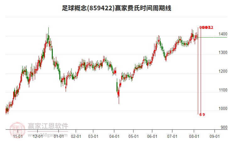 足球概念板塊費(fèi)氏時(shí)間周期線工具 足球概念板塊費(fèi)氏時(shí)間周期線工具