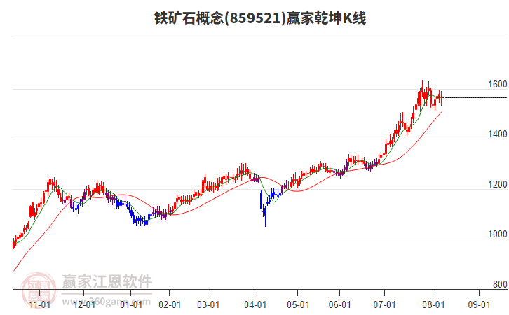 859521鐵礦石贏家乾坤K線工具