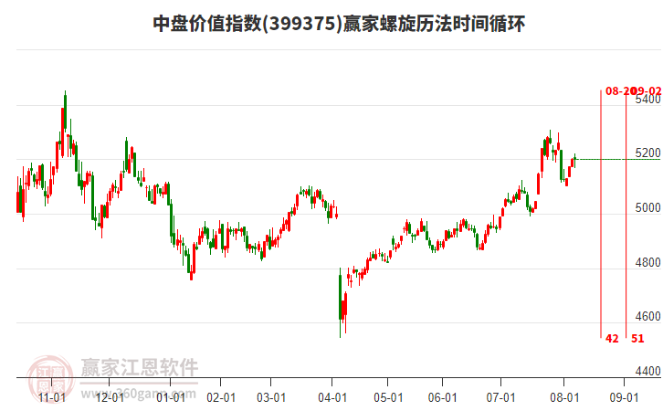 中盤價(jià)值指數(shù)贏家螺旋歷法時(shí)間循環(huán)工具 中盤價(jià)值指數(shù)贏家螺旋歷法時(shí)間循環(huán)工具