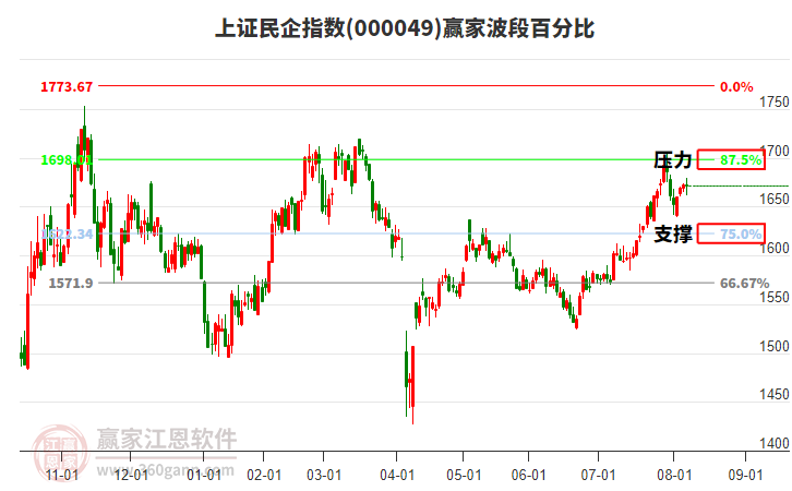 上證民企指數(shù)贏家波段百分比工具