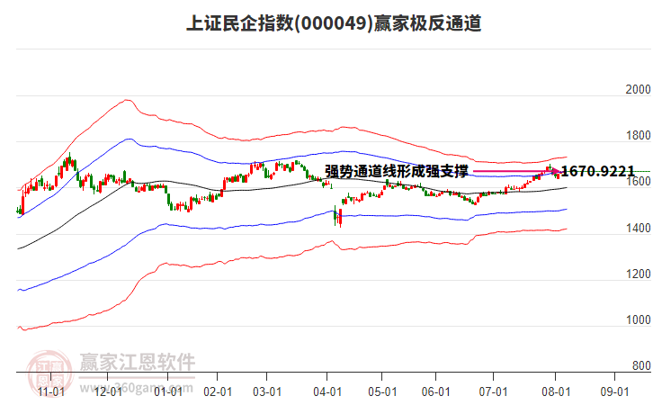 000049上證民企贏家極反通道工具