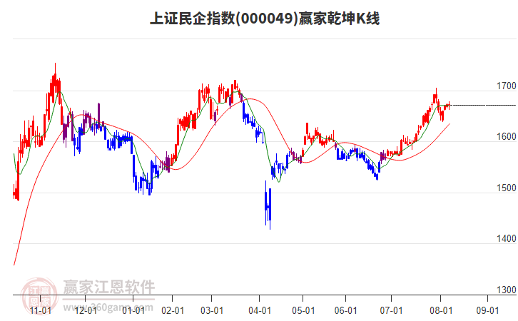 000049上證民企贏家乾坤K線工具