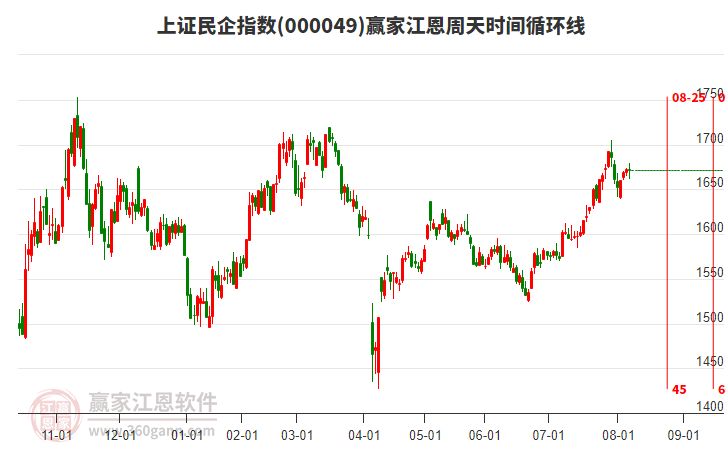 上證民企指數(shù)贏家江恩周天時(shí)間循環(huán)線工具