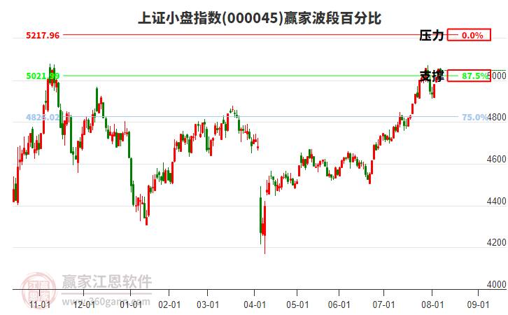 上證小盤指數(shù)贏家波段百分比工具