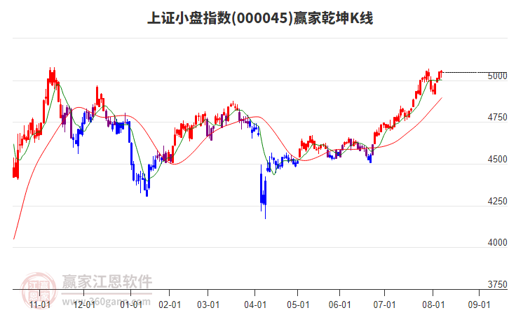 000045上證小盤贏家乾坤K線工具