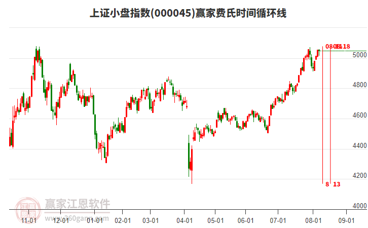 上證小盤指數(shù)贏家費(fèi)氏時間循環(huán)線工具