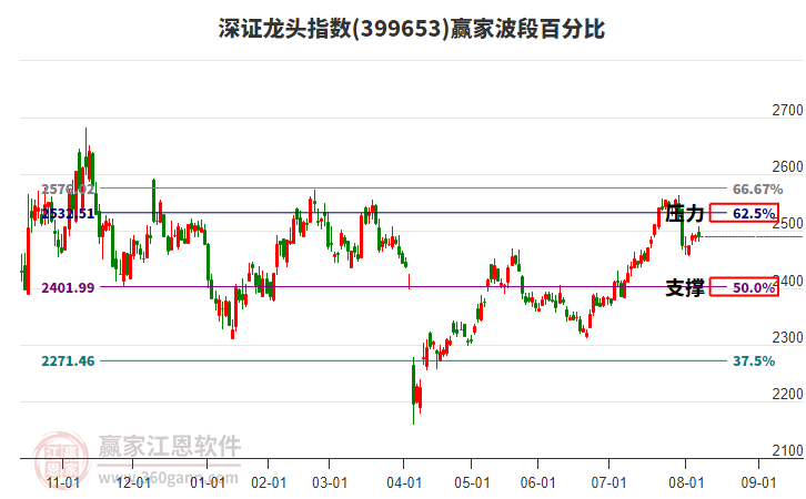 深證龍頭指數(shù)贏家波段百分比工具