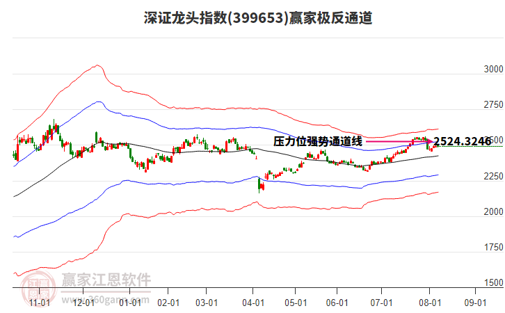 399653深證龍頭贏家極反通道工具