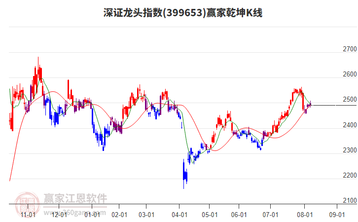 399653深證龍頭贏家乾坤K線工具