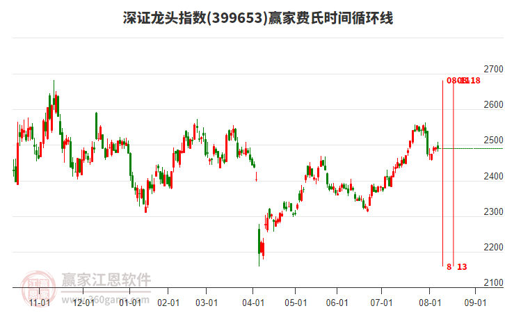 深證龍頭指數(shù)贏家費(fèi)氏時(shí)間循環(huán)線工具