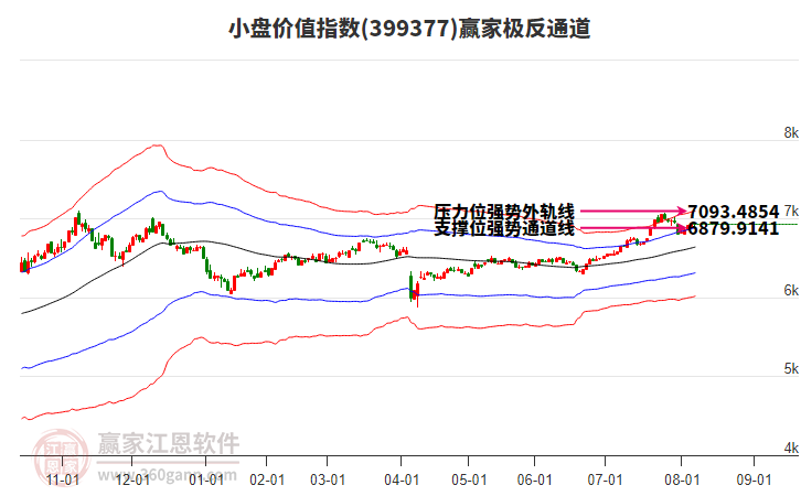 399377小盤價值贏家極反通道工具