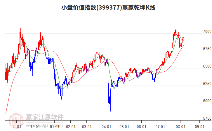 小盘价值指数今日虽下跌但多头趋势不改变